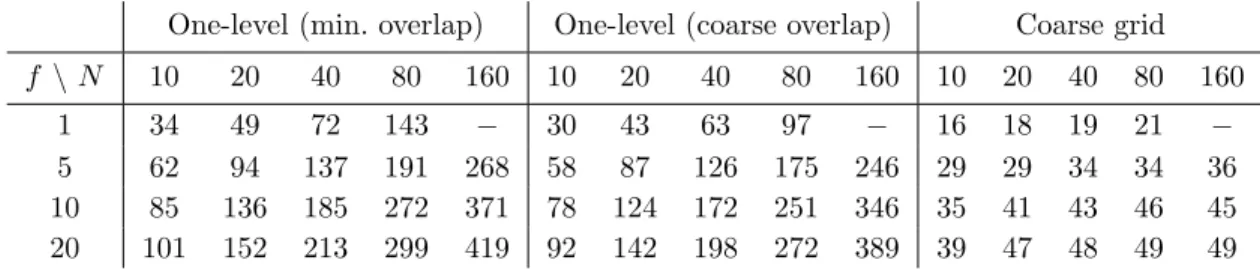 Table 3: Results using the one-level and coarse grid methods for the Marmousi prob- prob-lem when using 10 points per wavelength, varying the frequency f and the number of subdomains N .