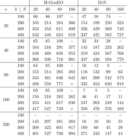 Table 6: Results using the H-GenEO and DtN spectral coarse space methods for the COBRA cavity problem when using 5 points per wavelength, varying the wave number k, the number of subdomains N , and the number of eigenvectors used per subdomain ν .