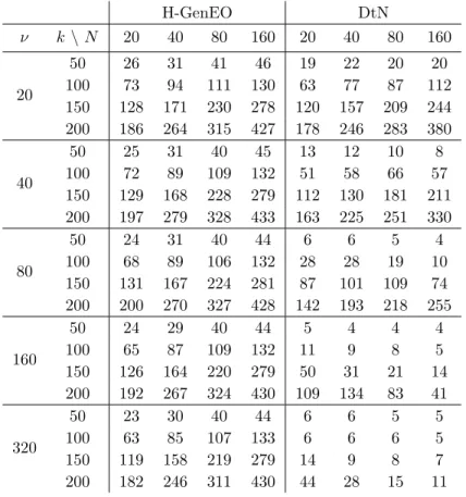 Table 8: Results using the H-GenEO and DtN spectral coarse space methods for the COBRA cavity problem when using 10 points per wavelength, varying the wave number k, the number of subdomains N, and the number of eigenvectors used per subdomain ν.