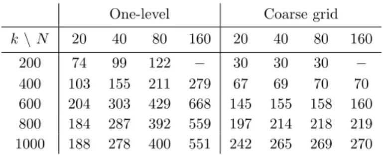 Table 9: Results using the one-level and coarse grid methods for the 2D COBRA cavity problem when using 5 points per wavelength, varying the wave number k and the number of subdomains N .