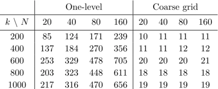 Table 11: Results using the one-level and coarse grid methods for the 2D COBRA cavity problem when using 10 points per wavelength, varying the wave number k and the number of subdomains N .