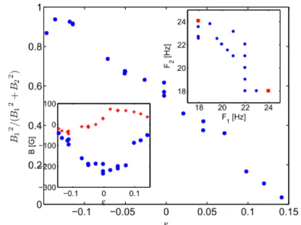 FIG. 2 (color online). Asymmetry factor of the magnetic field as a function of the dimensionless symmetry-breaking  ampli-tude