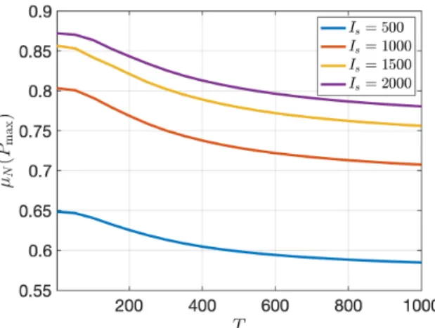 Figure 7: Average specific growth rate in the case q = 0.1% and N = 7 for four different light intensities I s .