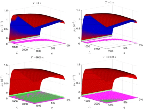 Figure 8: Average net specific growth rate µ ¯ N for T = 1 s (Top) and for T = 1000 s (Bottom)