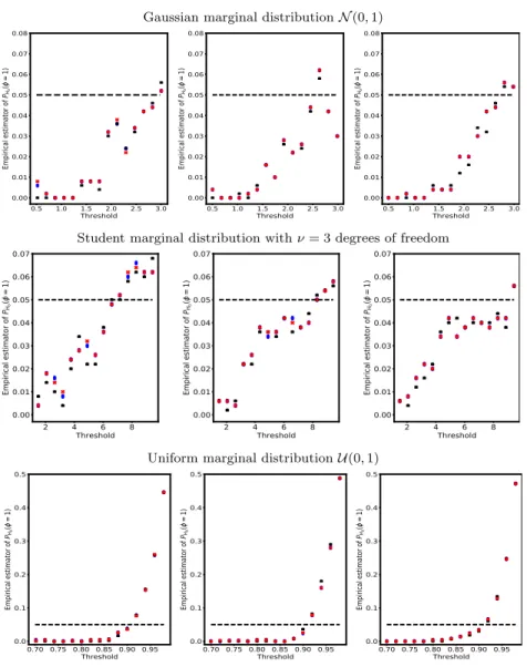 Fig 4 . Under H 0 hypothesis. Average of the empirical values of P H 0 (t) (φ P m = 1) for different thresholds t, for 500 Montecarlo simulations and for m = 100 (left panels), 512 (center panels) and 1024 (right panels)
