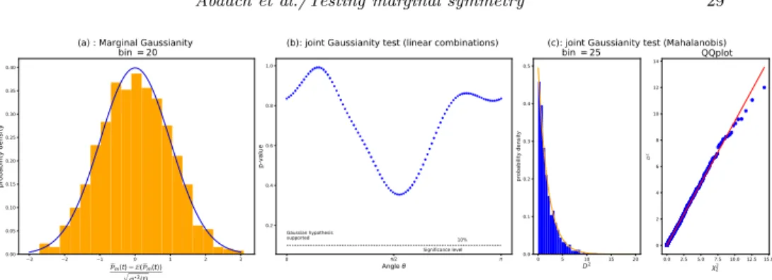 Fig 8. (a.) Univariate Gaussianity of A m (t) in (26) for m = 1200 and t = 0.5 for a bin size equal to 20