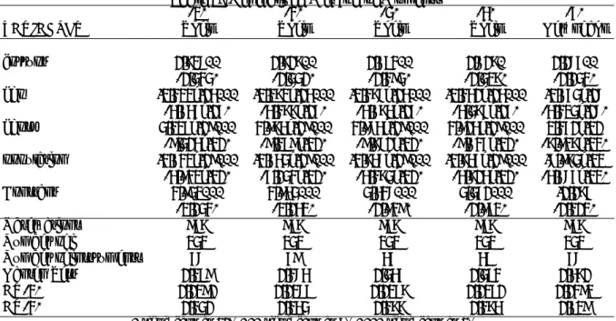 Table 1: Generalized Method of Moments