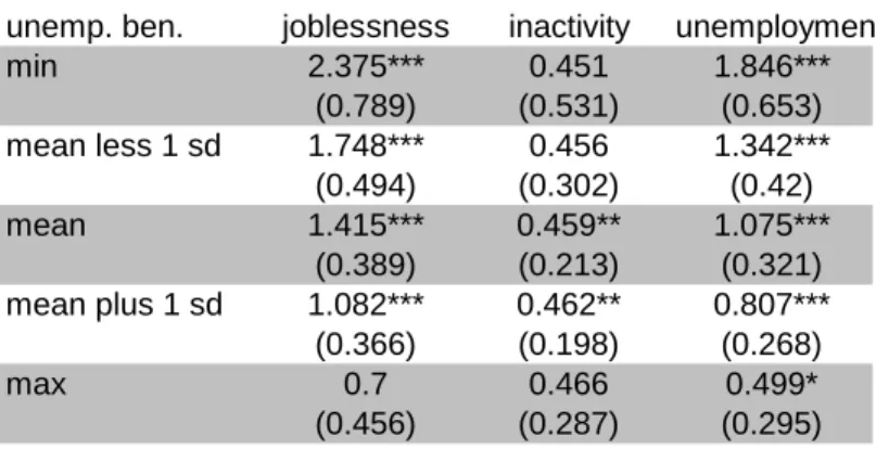 Table 5 Marginal e¤ects of active labour market policies and unemployment bene…ts.