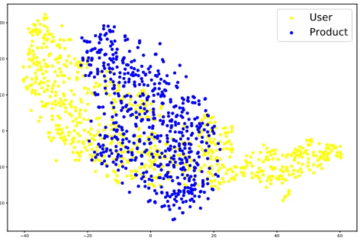 Figure 5: Visualization of user and product embeddings of deepLTRS without text data (sparsity of 0.99).