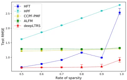 Figure 6: Test RMSE of models with different sparsity level on simulated data.