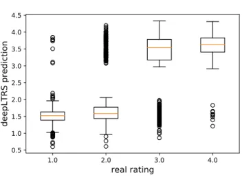 Figure 8: Comparisons of the predictions of deepLTRS and actual ratings.