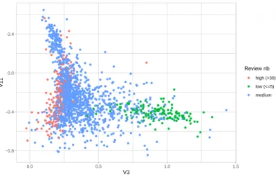 Figure 11: Latent representation of users on variable 11 according to numbers of reviews they give to products.