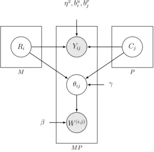 Figure 1: Graphical representation of the generative model for deepLTRS (variational parameters are not included).