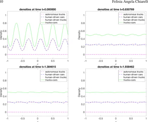 Fig. 2 Density profiles corresponding to the non-local problem (16) with α = 0 and β = 0.5 at different times.