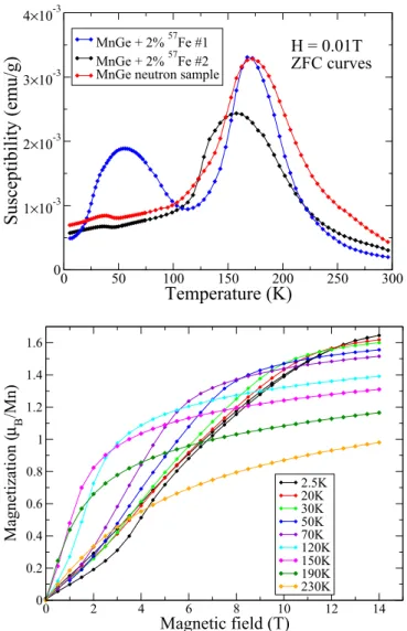 FIG. 1. (Color online) Upper panel: magnetic susceptibility curves in the pure MnGe neutron sample and in two samples doped with 2% at