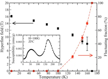 FIG. 4. (Color online) Thermal variations of the hyperfine field (black solid squares) and of the fluctuating fraction (red solid circles) deduced from the M¨ossbauer spectra in Fe-doped MnGe sample 1.
