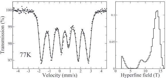 FIG. 5. 57 Fe M¨ossbauer spectrum (right panel) and hyperfine field distribution (right panel) at 77 K in Fe-doped MnGe sample 1