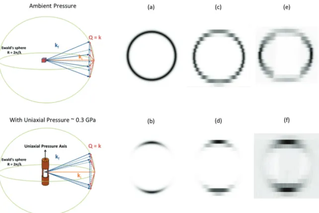 FIG. 8. (Color online) Illustration of a diffraction process for a powder without texture (upper panel) and with texture (lower panel) in MnGe