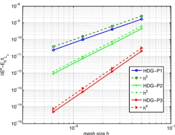 Figure 3: Convergence history of the proposed HDG method for the cavity problem.
