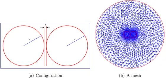 Figure 6: A cylindrical gold dimer nanowire. Panel (a): The geometry of the nanowire dimer