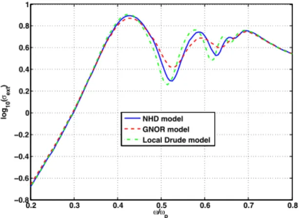 Figure 7: Comparison of extinction cross sections of a gold dimer as calculated with the local Drude model, the NHD model and the GNOR model