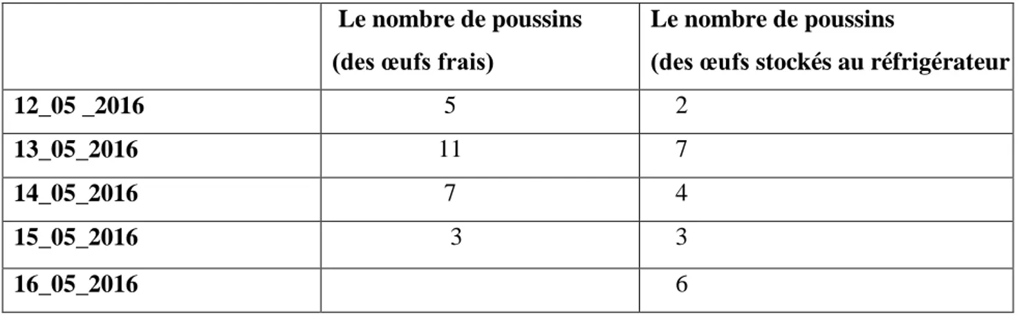 Tableau n°6 : les différentes valeurs statistiques de poids de poussin dans un jour d’éclosion 