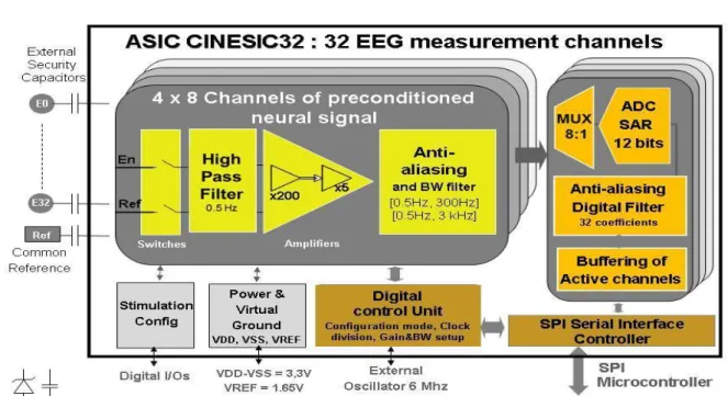 Figure 2: Architecture of the  circuit for neural signal conversion (CINESIC)  Application Specific  Integrated Component (ASIC)