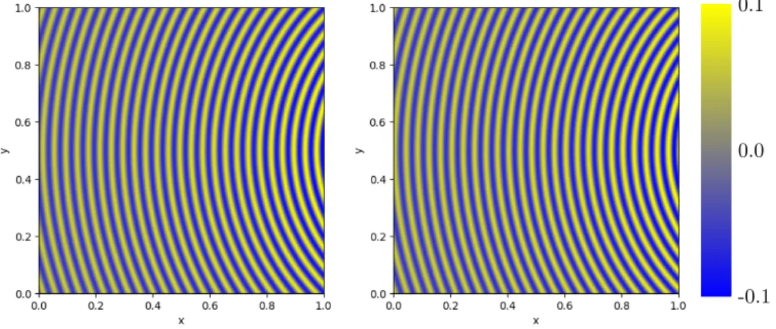 Fig. 6.1. Solution u to (6.2) for ω = 40π. Real part (left) and imaginary part (right).