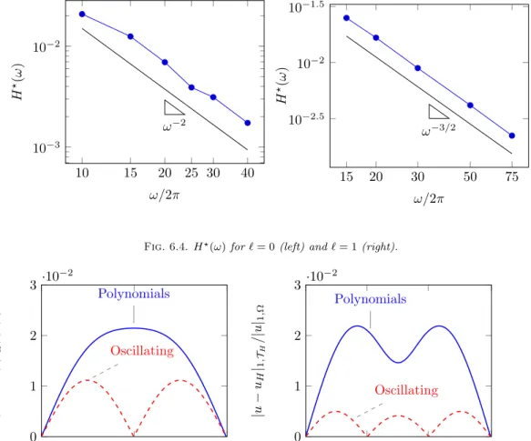 Fig. 6.5 . Anisotropy study for ` = 2 (left) and ` = 4 (right).