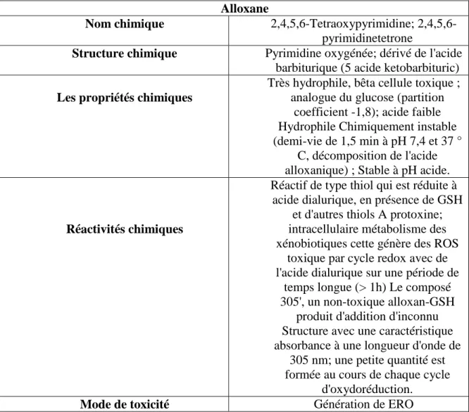 Tableau 1 : Caractéristiques chimique de l’alloxane (Lenzen, 2008)  Alloxane 