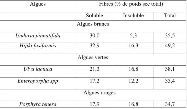 Tableau 2 : Fibres alimentaires contenues dans certaines algues alimentaires marines  (Lahaye, 1991)