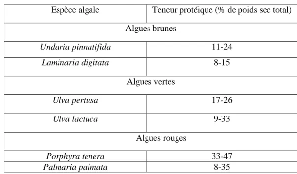 Tableau 4 : Teneurs protéiques d’algues utilisées dans l’industrie alimentaire en % de  poids sec total (Fleurence, 2015)
