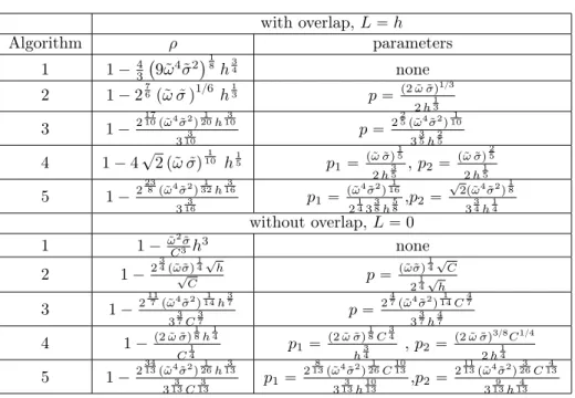 Table 4.2: Asymptotic convergence factor and optimal choice of the parameters in the transmission conditions