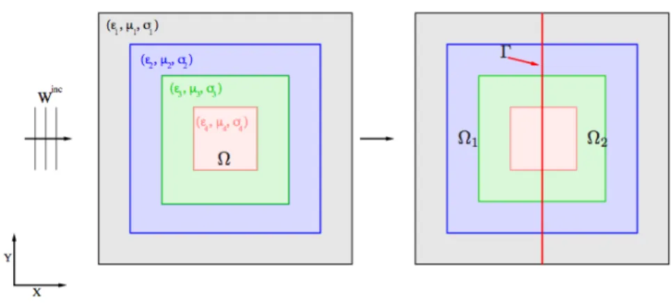 Fig. 5.2: Domain configuration for the model problem of scattering of a plane wave in a multi-layer domain.