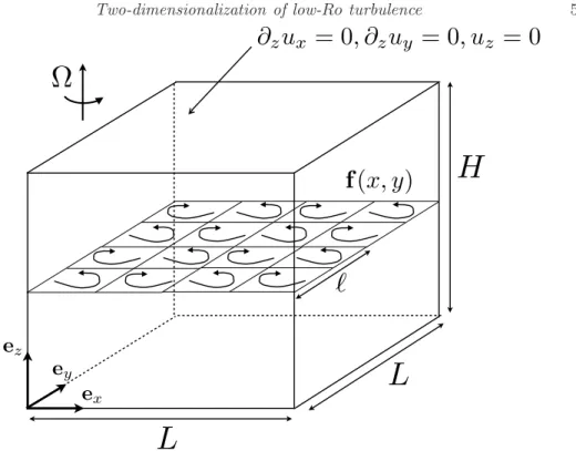 Figure 1. Flow of a Newtonian fluid in a frame rotating at angular velocity Ω around the vertical z axis