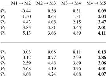 Table 3: Hydrodynamic convergence rates. Numerically obtained convergence rates for the hydrodynamic test cavity solved by the DGTD method with centered fluxes (upper, P 0 to P 4 ) and upwind fluxes (lower, P 0 to P 4 ) and a LSRK time integration scheme