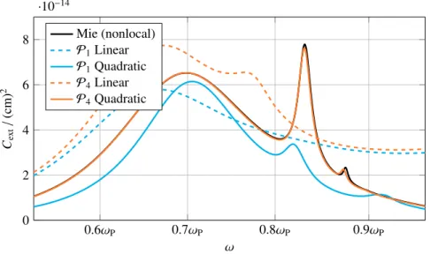 Figure 4: Extinction cross-section spectra on mesh M1. Comparison of the extinction cross-section spectra of a metallic nanosphere in dependence of the polynomial interpolation order P n and the geometric mesh order, i.e