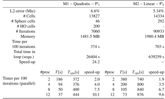 Table 5: Performance comparison of Sphere simulations. Sequential mesh and CPU statistics of the mesh M1 with curvilinear elements and a polynomial order P 3 versus the refined mesh M2 with rectilinear elements and a polynomial order P 4 