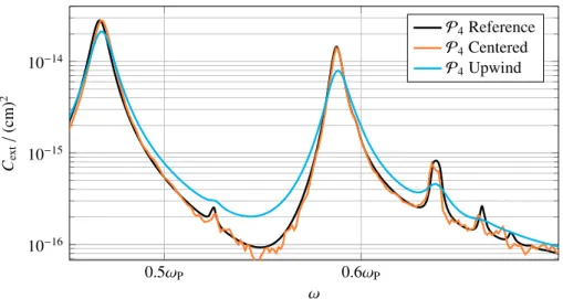 Figure 8: Extinction cross-section spectra of the spherical dimer. Comparison of the extinction cross-section spectra for a spherical dimer system on a linear mesh in dependence of the numerical flux choice