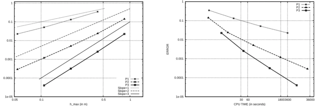 Figure 3: Convergence and CPU time for the (1,1,1) eigenmode at t = 5.0s on non uniform meshes.