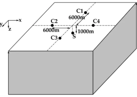 Figure 4: Explosive source in a half-space. Position of the source S and the four surface sensors.