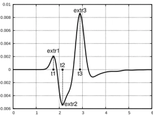 Figure 5: Velocity V z (m/s) as a function of time (s) ; reference solution at sensor 1