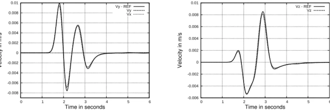Figure 8: Comparison between computed and reference solutions at sensor 1. V x and V y (left picture) and V z (right picture)