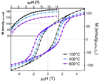 Fig. 5. Magnetization at 10 K as a function of magnetic field for CoFe 2 O 4  nanoparticles embedded in  silica (Co/Si = 0.004) and annealed at selected temperatures