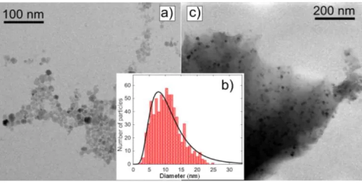 Fig.  1.  (a)  TEM  micrograph  of  the  crude  CoFe 2 O 4   particles;  (b)  histogram  of  the  particle  size  distribution (statistics over ca