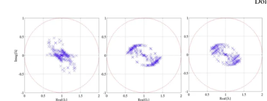 Fig. 2 Eigenspectra for a parallel plate waveguide, h = λ 0 /4, p = 2, RL (left), DGG (middle), TETM (right)