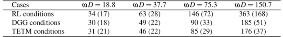 Table 2 Number of iterations to attain a relative residual reduction of 10 −8 for different transmis- transmis-sion conditions and different problem sizes