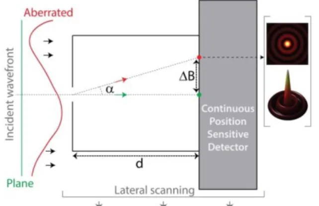 Fig.  1.  Design  of  the  device.    is  the  local  slope  of  the  wavefront, B is the deviation of Airy spot centroid from the  plane wavefront case