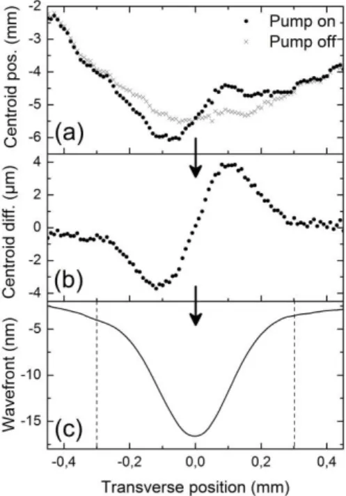 Fig.  2  shows  the  experimental  setup  used  to  characterize  the  influence  of  these  effects  on  the  wavefront  of  a  reference  probe  beam  incident  on  the  crystal
