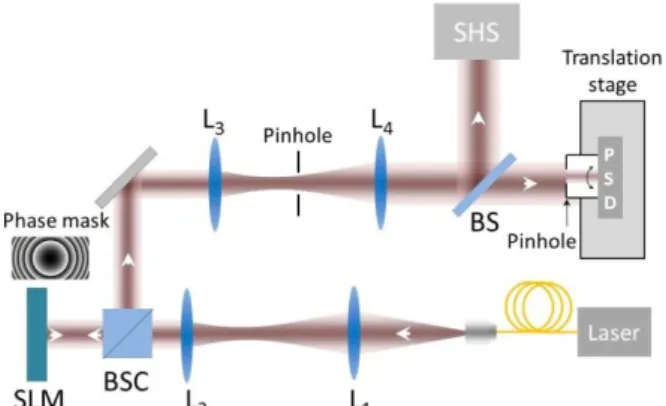 Fig. 4. Variation of the heat load in the sample and influence  on  the  measured  wavefronts